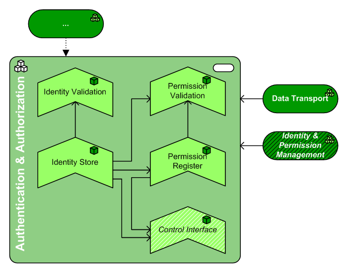File:PAT.Authentication+Authorization.png