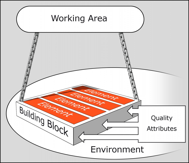 OIAm Building Blocks Model structure OIAr Archive 2013