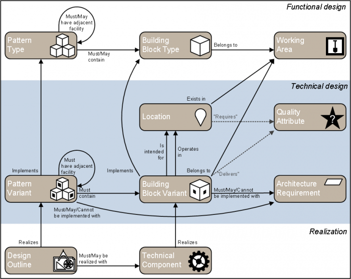 Ontology of Decomposition and Composition according to OIAm