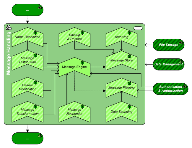 Message Handling