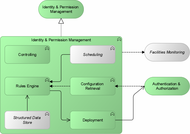 File:GP.Identity+Permission Management.png