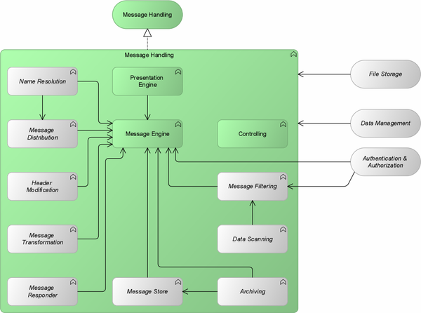 Message Handling pattern