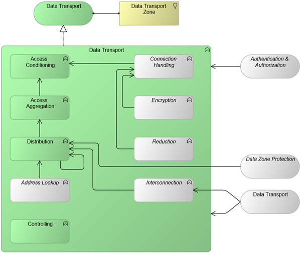 Data Transport pattern