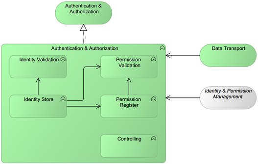 Generic Pattern for Authentication & Authorization