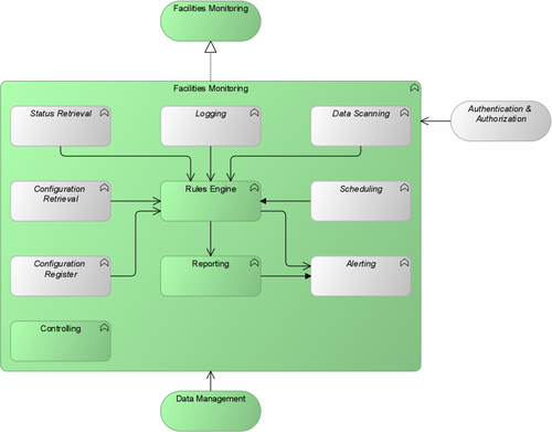 Generic Pattern Facilities Monitoring