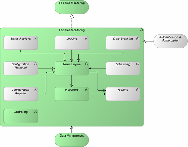 Generic Pattern Facilities Monitoring