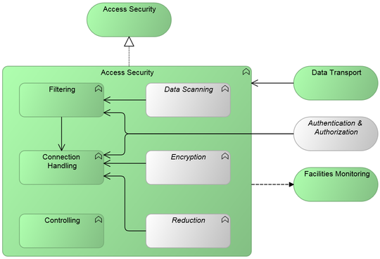 Generic Pattern Access Security