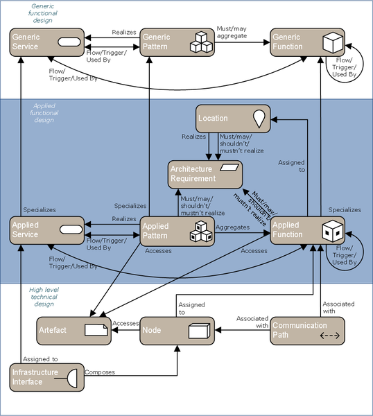 File:OIAm Information Model.png