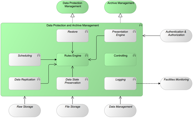 Generic Pattern Data Protection & Archive Management